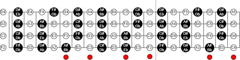 八度曼陀林 (Cajun 定弦) 至十九品的指板