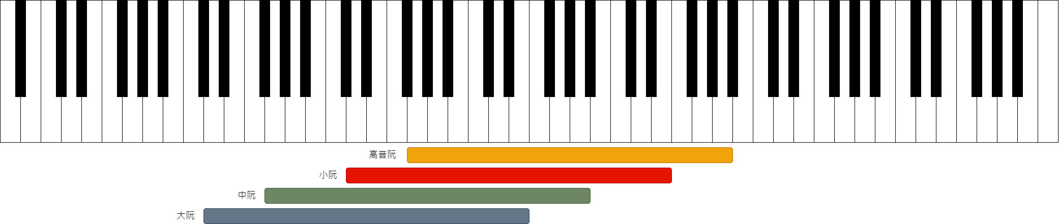 Pitch ranges of ruan-family instruments